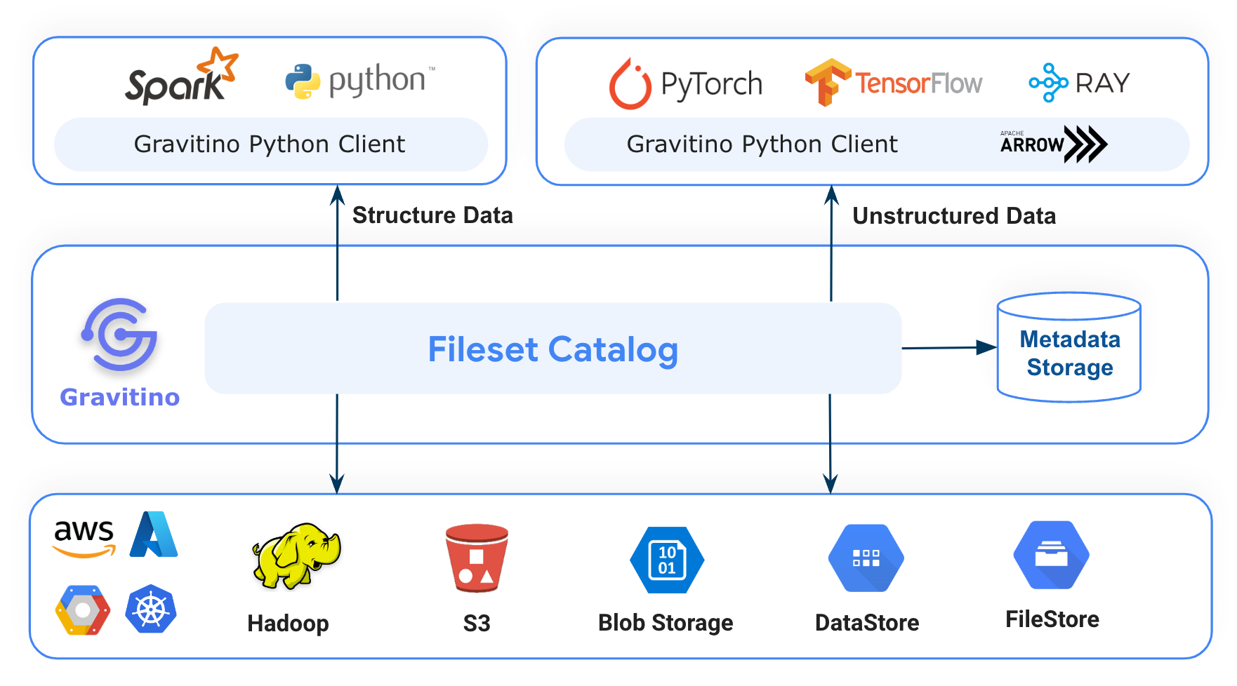 gravitino-python-client-introduction