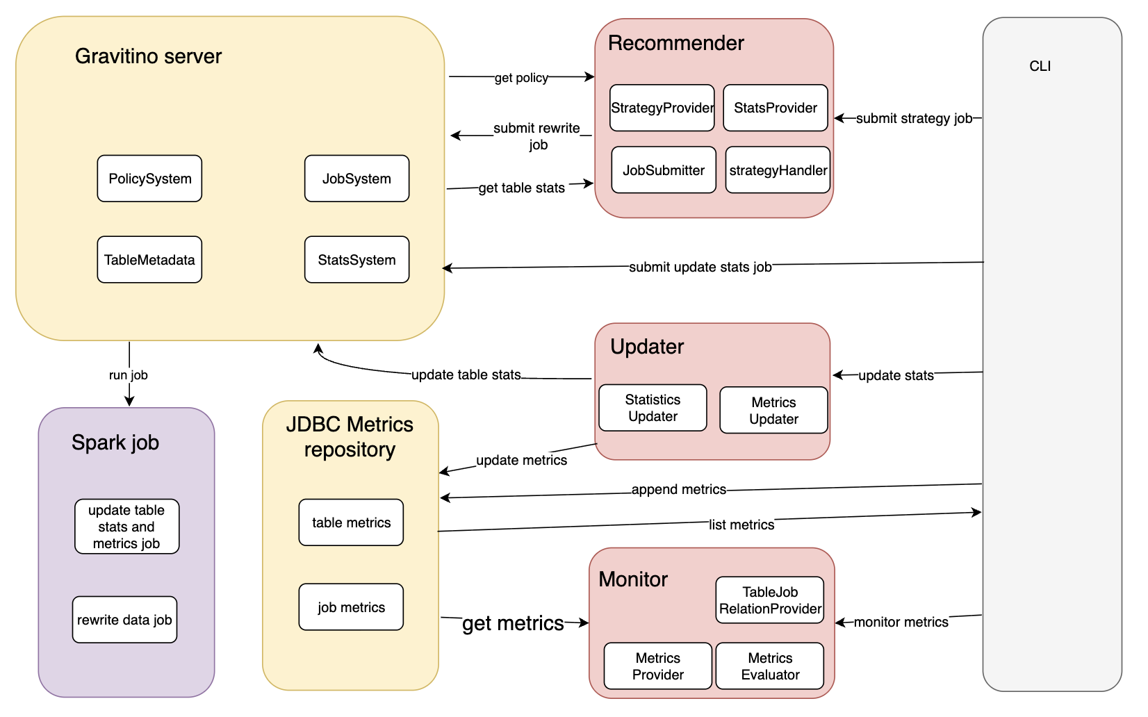 Optimizer architecture and workflow